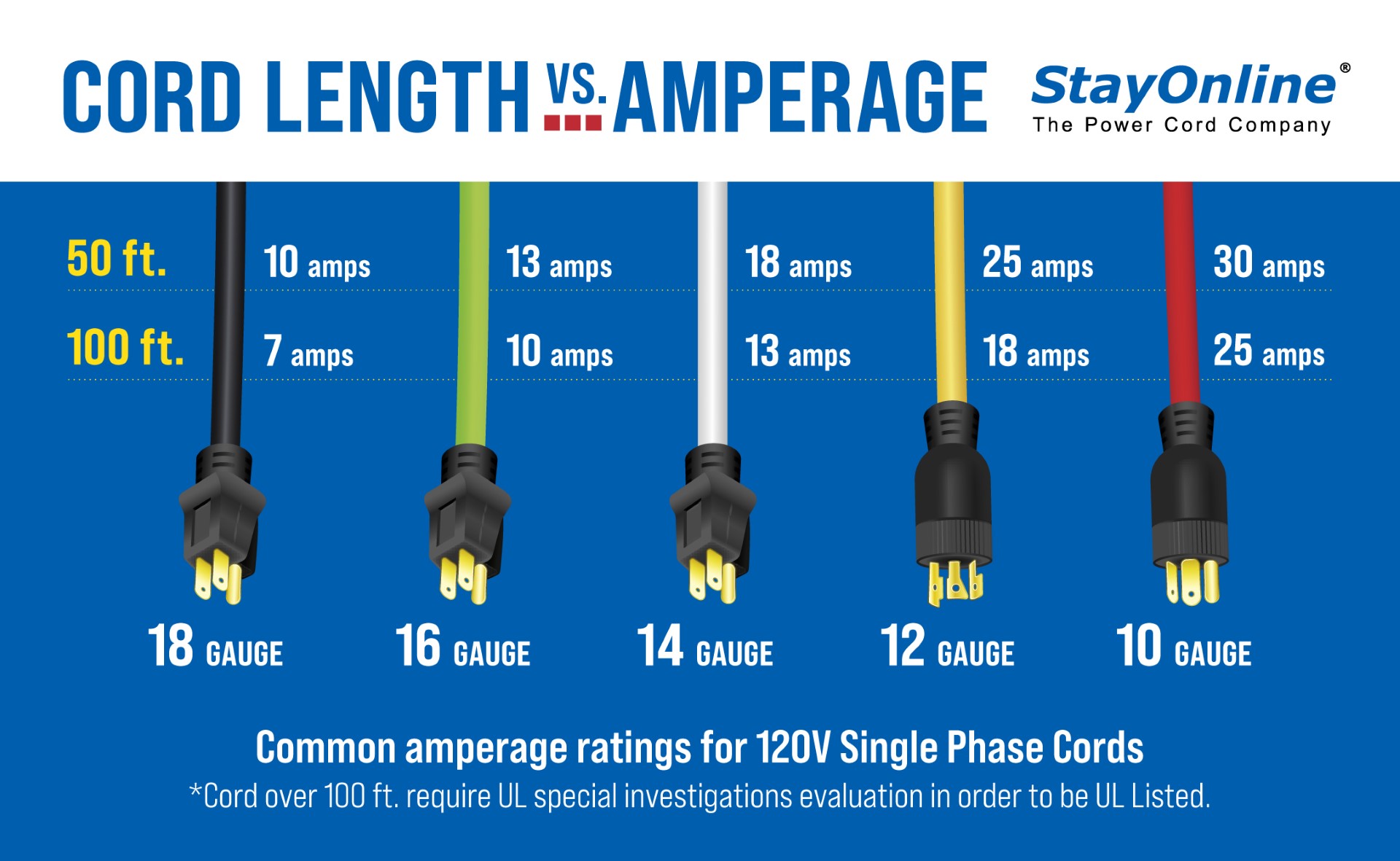 Cord Length Vs. Amperage